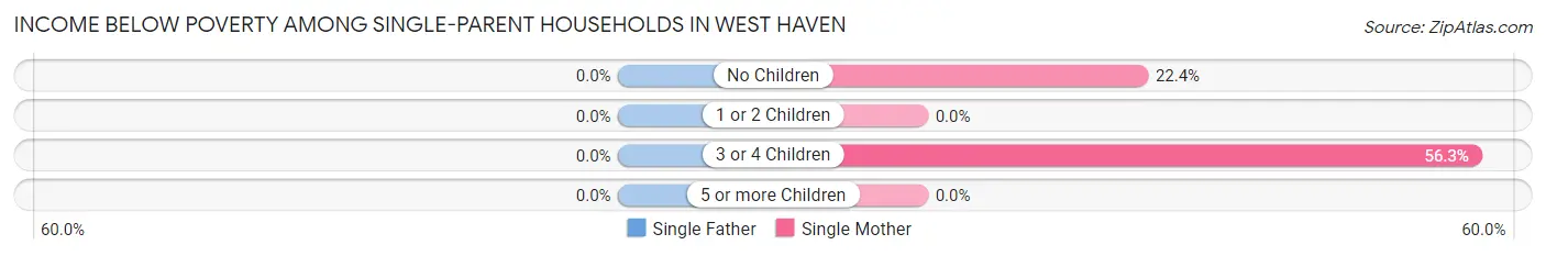 Income Below Poverty Among Single-Parent Households in West Haven