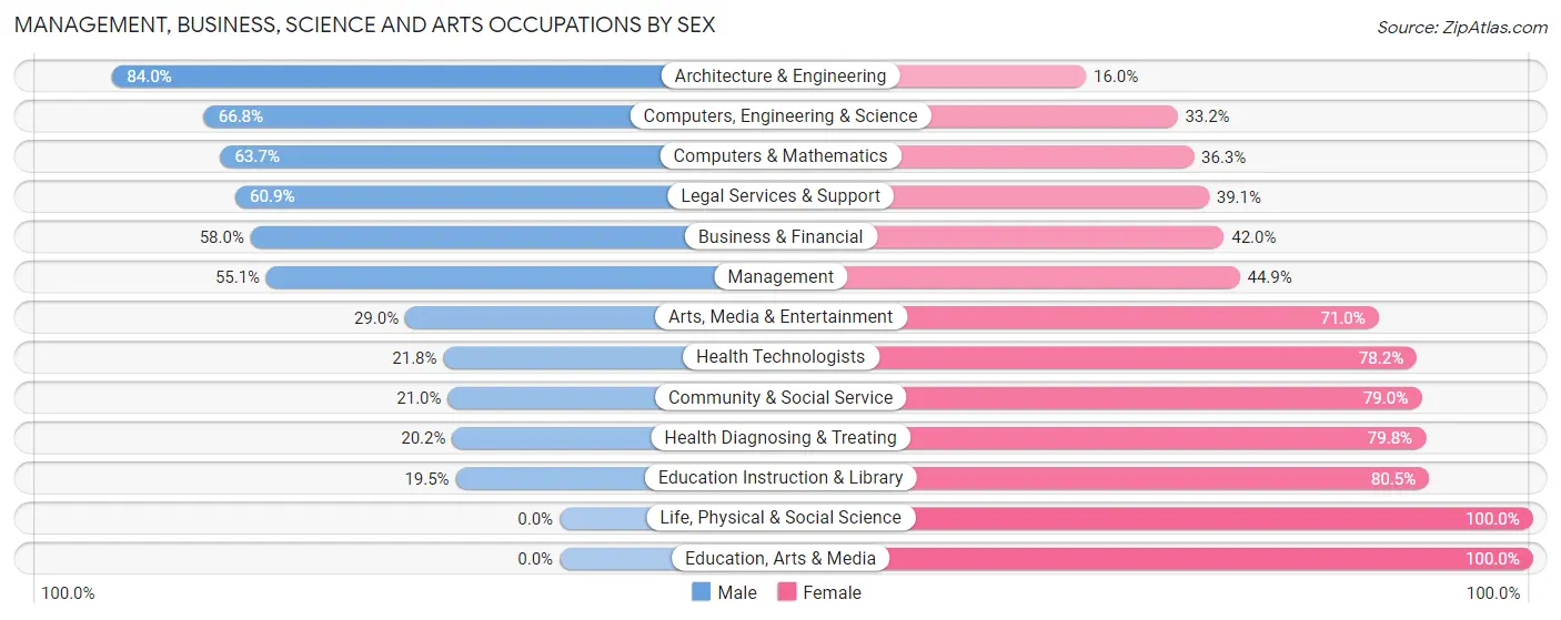 Management, Business, Science and Arts Occupations by Sex in West Haven