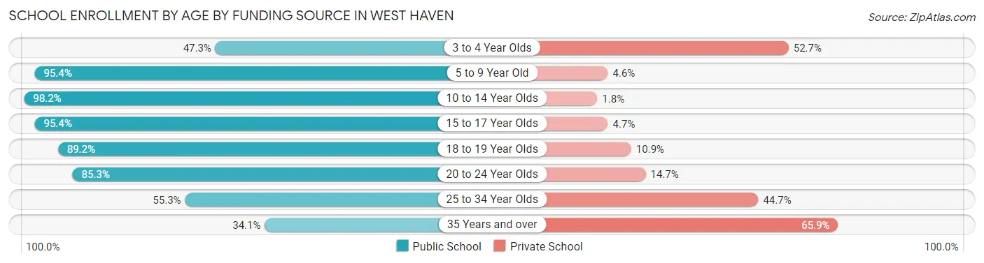 School Enrollment by Age by Funding Source in West Haven