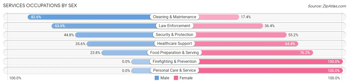 Services Occupations by Sex in West Haven