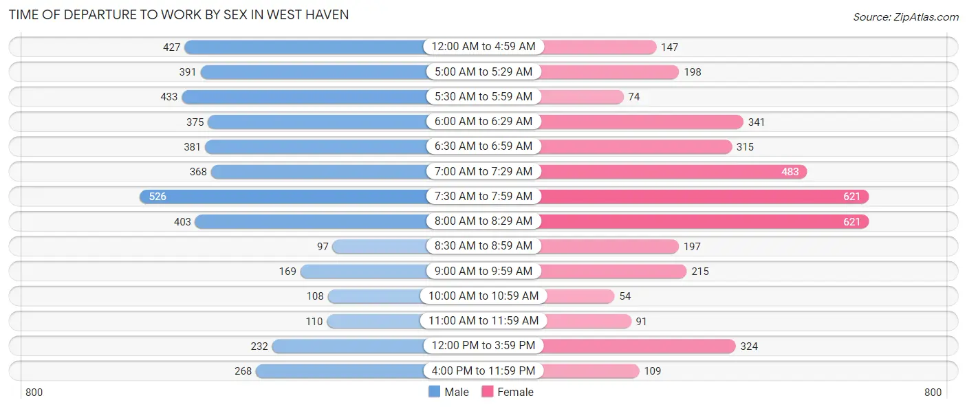 Time of Departure to Work by Sex in West Haven