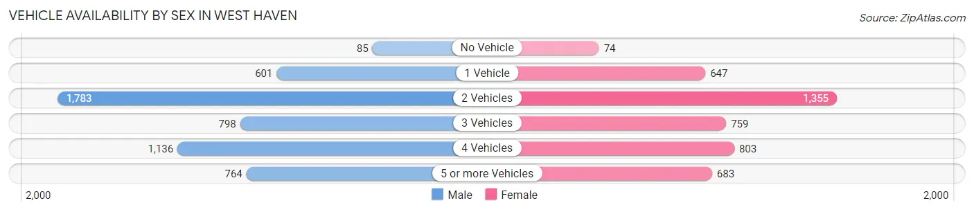 Vehicle Availability by Sex in West Haven