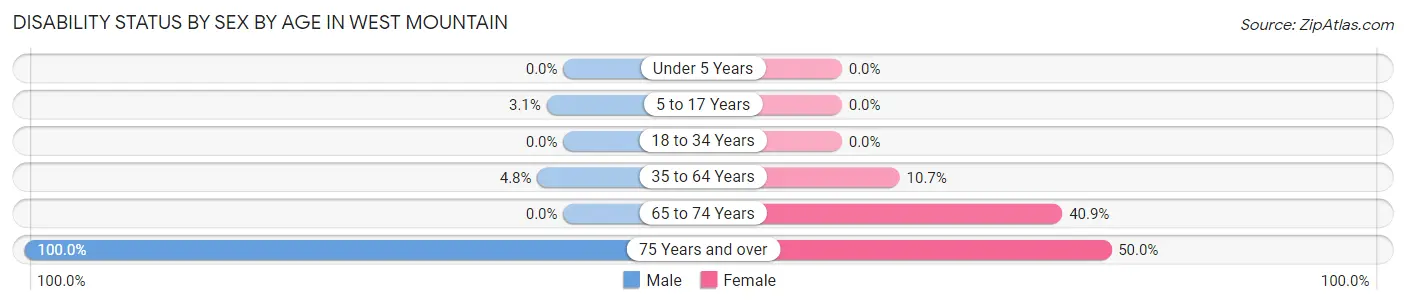 Disability Status by Sex by Age in West Mountain