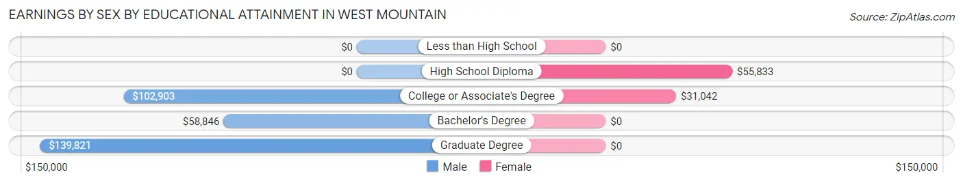 Earnings by Sex by Educational Attainment in West Mountain