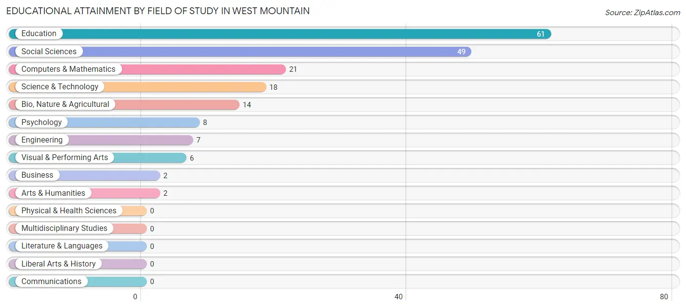 Educational Attainment by Field of Study in West Mountain