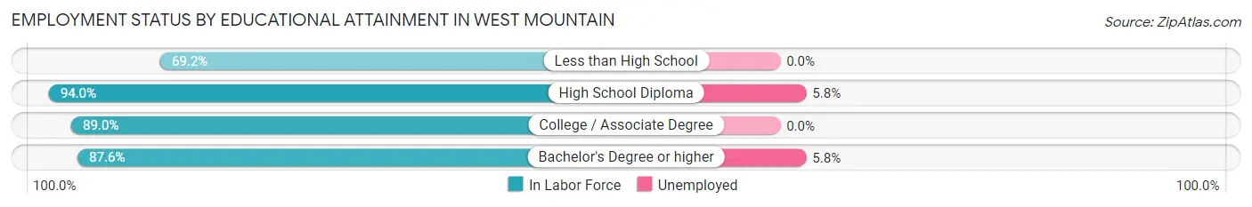 Employment Status by Educational Attainment in West Mountain