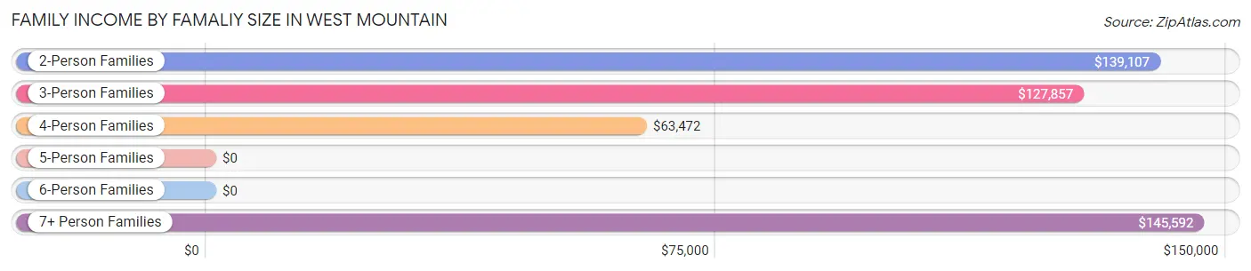 Family Income by Famaliy Size in West Mountain