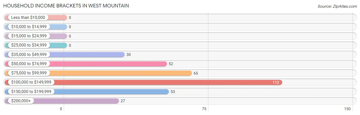Household Income Brackets in West Mountain