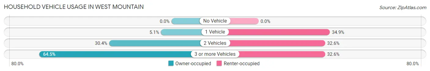 Household Vehicle Usage in West Mountain