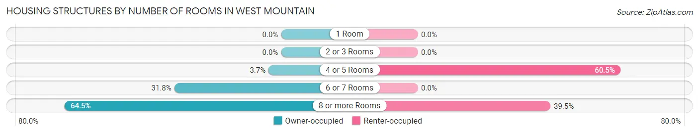 Housing Structures by Number of Rooms in West Mountain