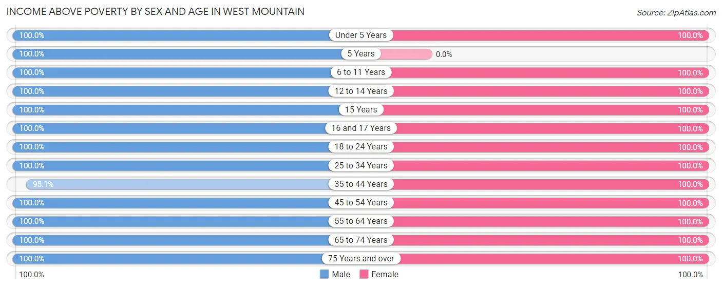Income Above Poverty by Sex and Age in West Mountain
