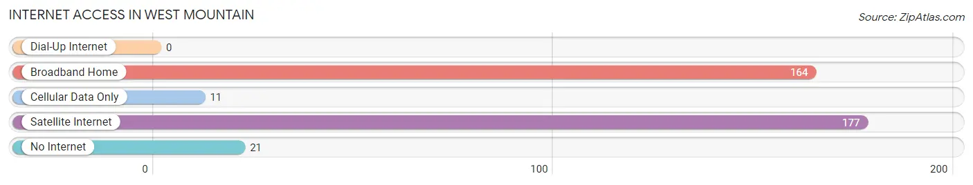 Internet Access in West Mountain