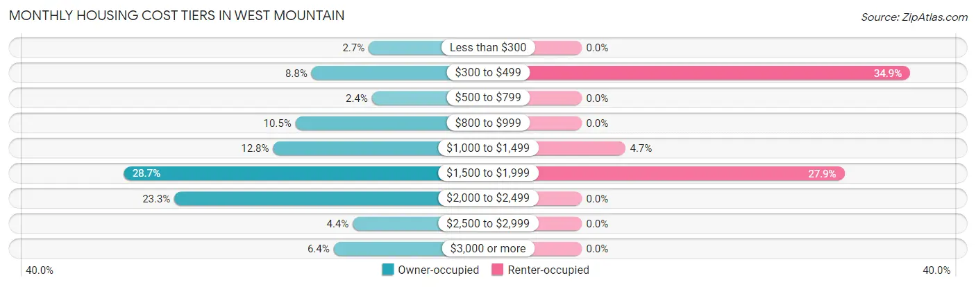 Monthly Housing Cost Tiers in West Mountain