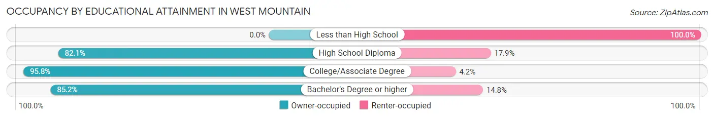 Occupancy by Educational Attainment in West Mountain
