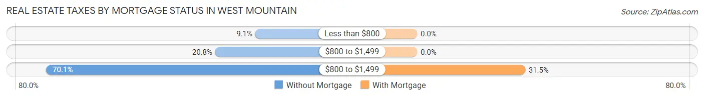 Real Estate Taxes by Mortgage Status in West Mountain