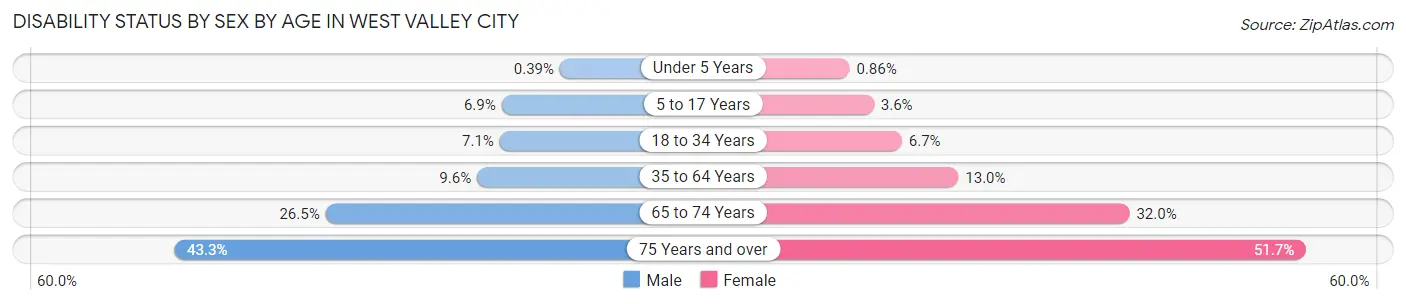 Disability Status by Sex by Age in West Valley City