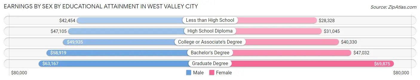 Earnings by Sex by Educational Attainment in West Valley City