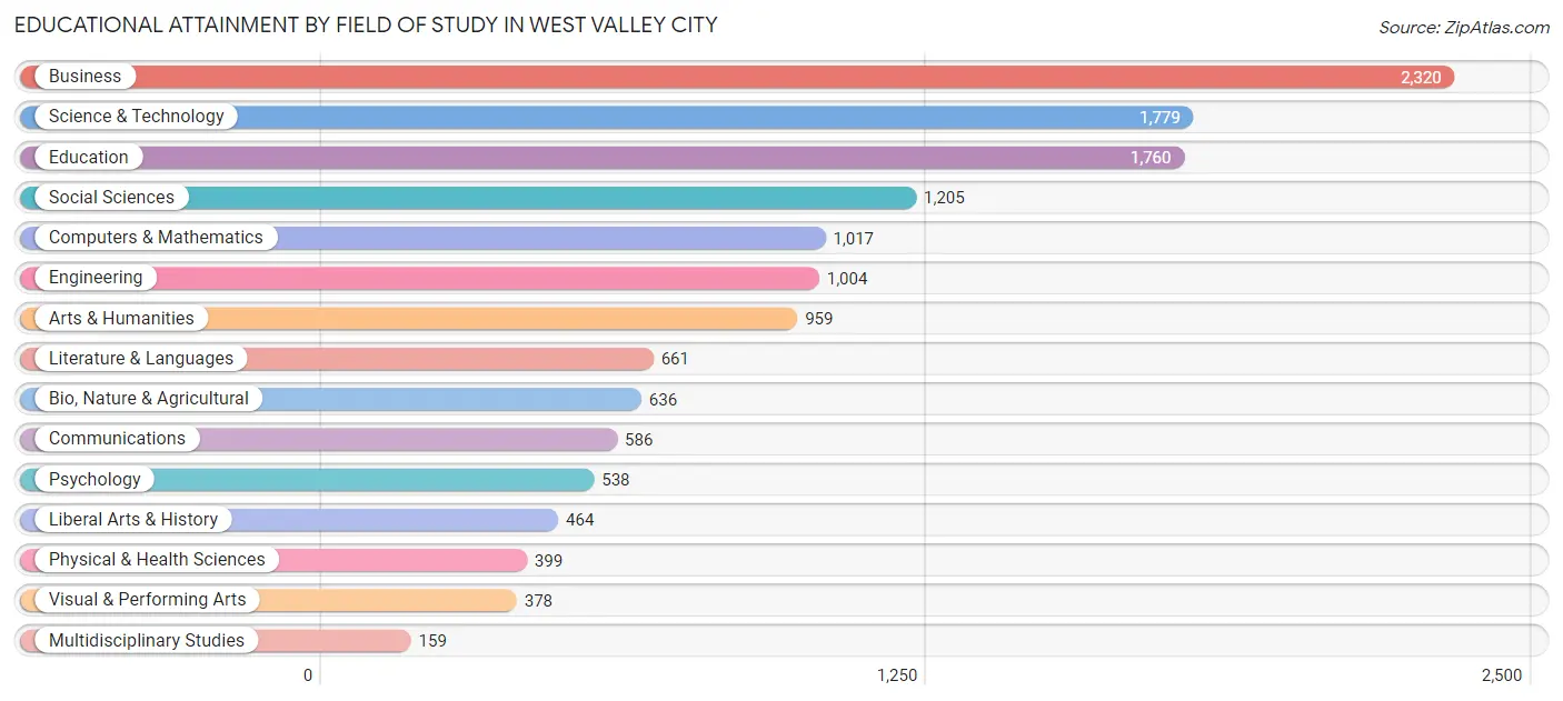 Educational Attainment by Field of Study in West Valley City