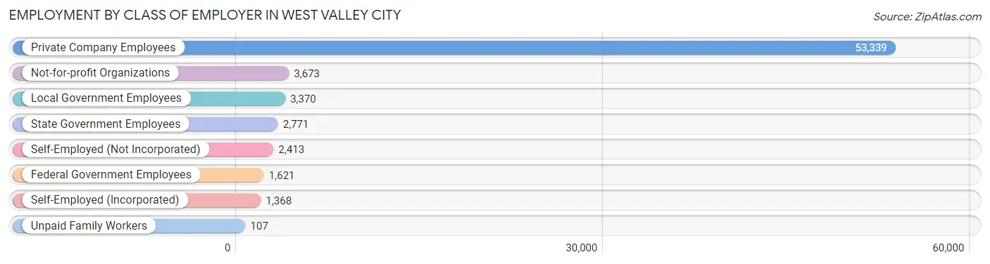 Employment by Class of Employer in West Valley City