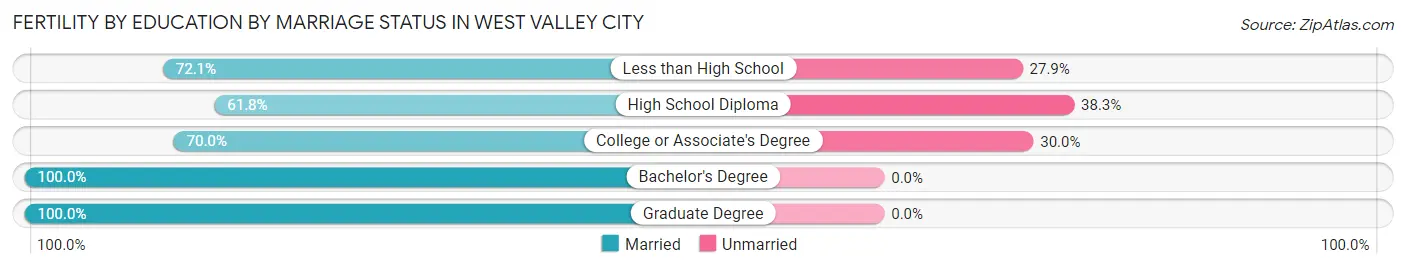 Female Fertility by Education by Marriage Status in West Valley City