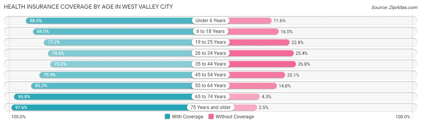 Health Insurance Coverage by Age in West Valley City