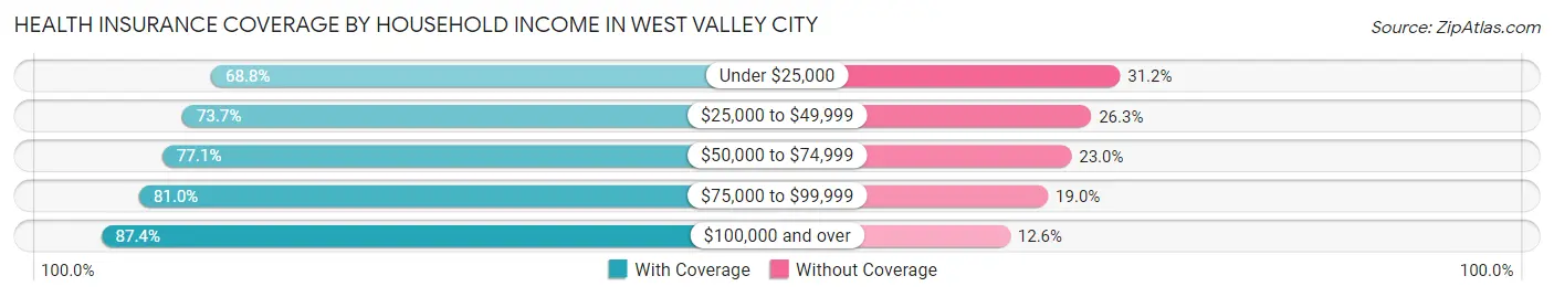 Health Insurance Coverage by Household Income in West Valley City