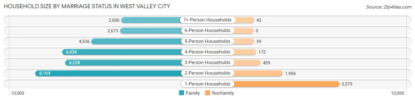 Household Size by Marriage Status in West Valley City