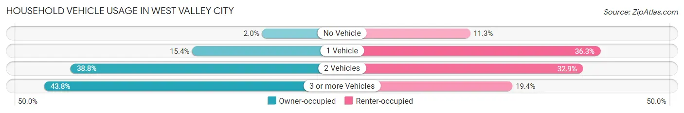 Household Vehicle Usage in West Valley City