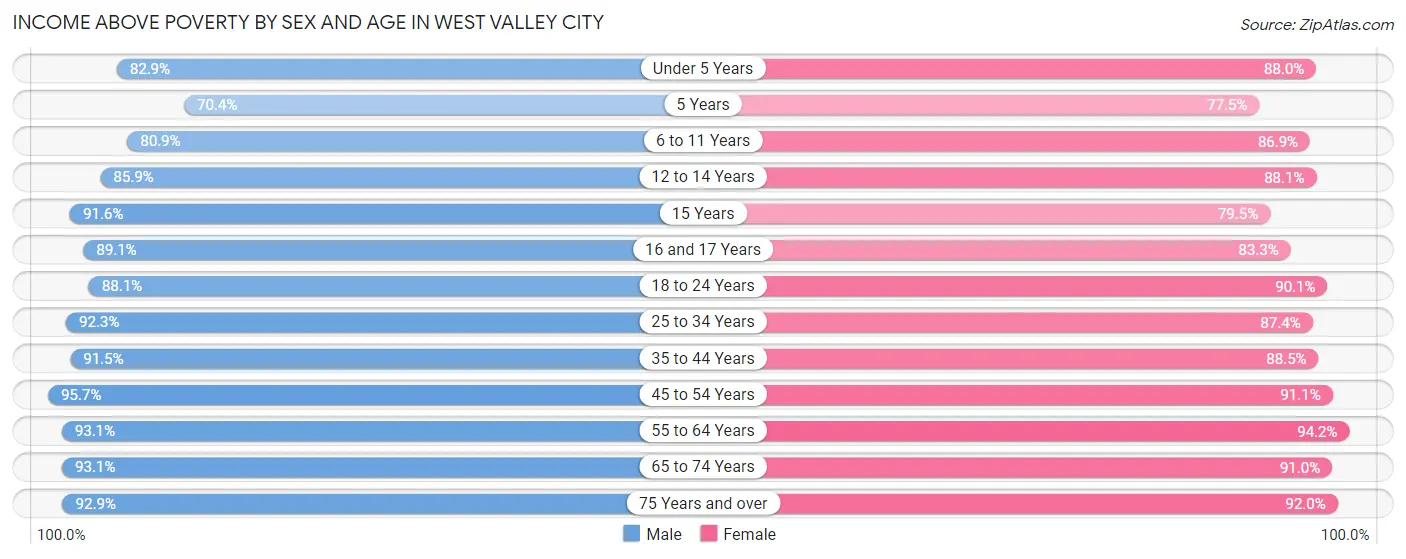 Income Above Poverty by Sex and Age in West Valley City