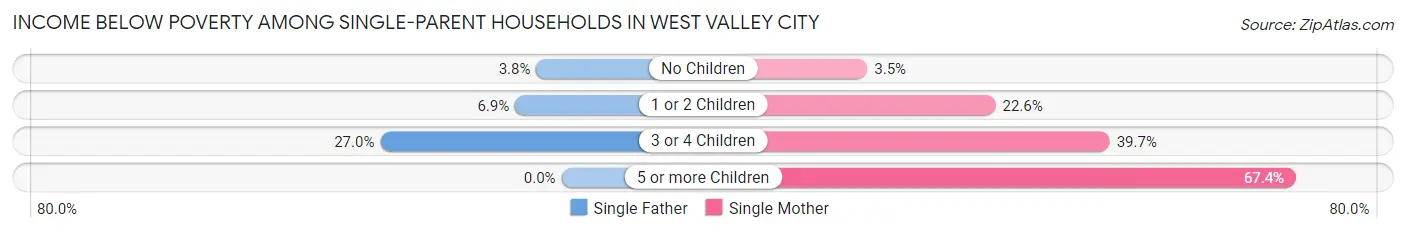 Income Below Poverty Among Single-Parent Households in West Valley City