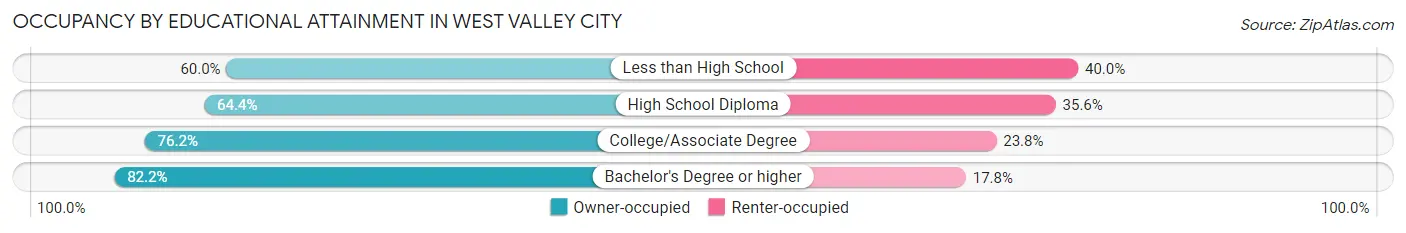 Occupancy by Educational Attainment in West Valley City