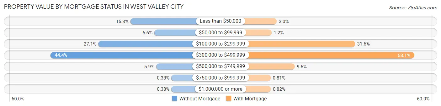Property Value by Mortgage Status in West Valley City