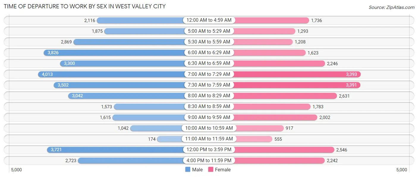 Time of Departure to Work by Sex in West Valley City