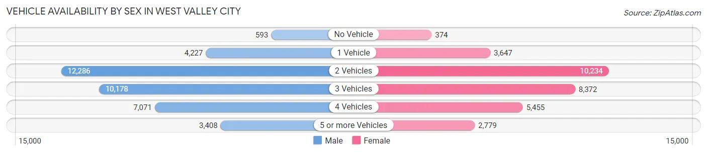 Vehicle Availability by Sex in West Valley City