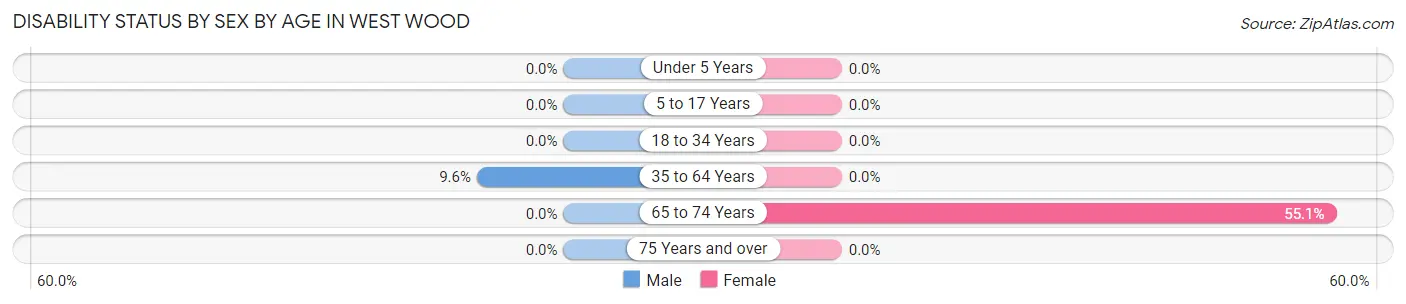 Disability Status by Sex by Age in West Wood