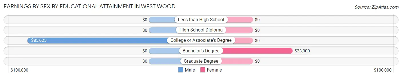Earnings by Sex by Educational Attainment in West Wood