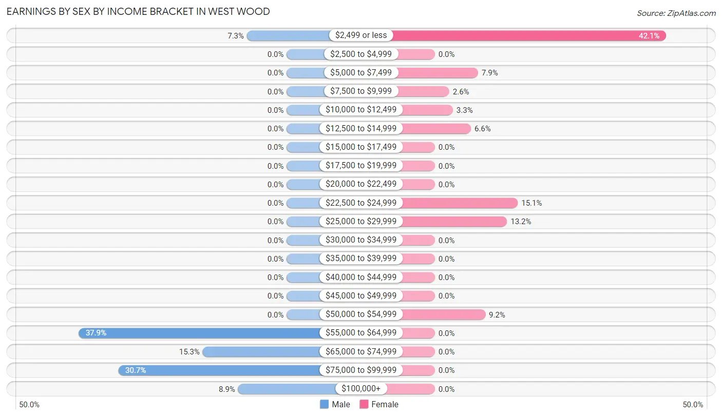 Earnings by Sex by Income Bracket in West Wood
