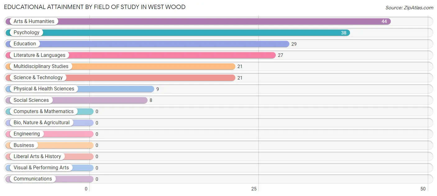 Educational Attainment by Field of Study in West Wood