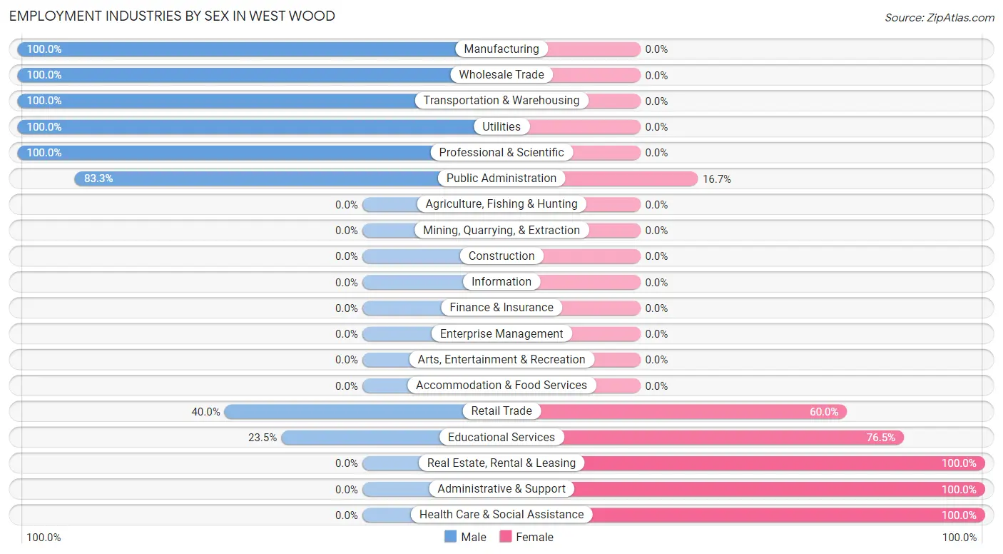 Employment Industries by Sex in West Wood