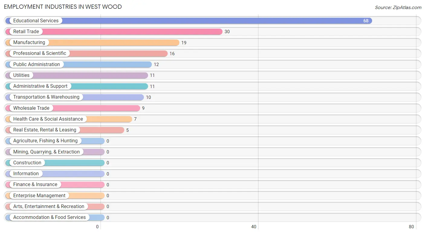 Employment Industries in West Wood