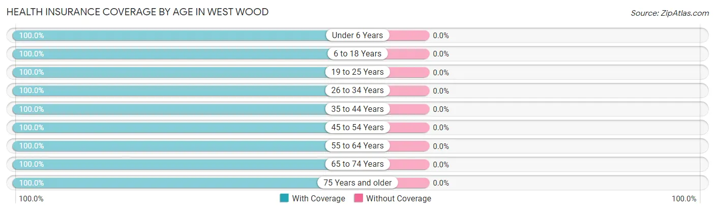 Health Insurance Coverage by Age in West Wood