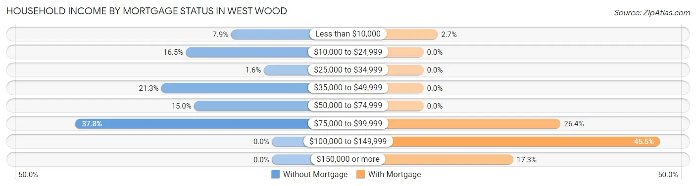 Household Income by Mortgage Status in West Wood