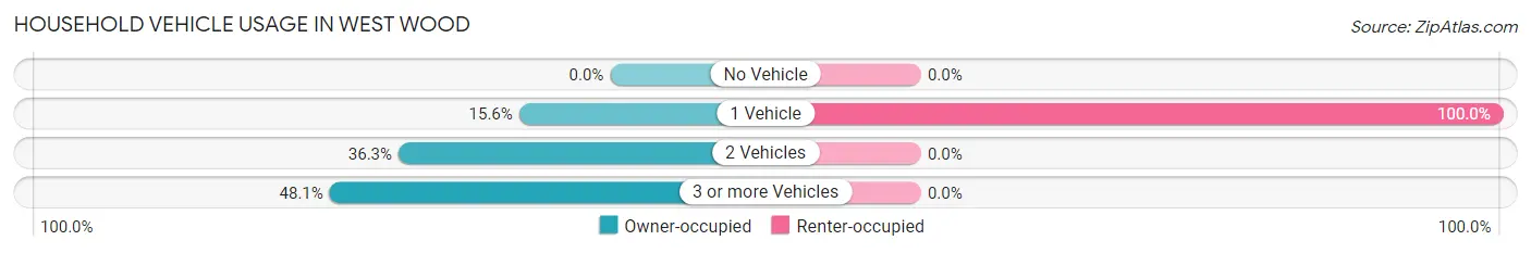 Household Vehicle Usage in West Wood