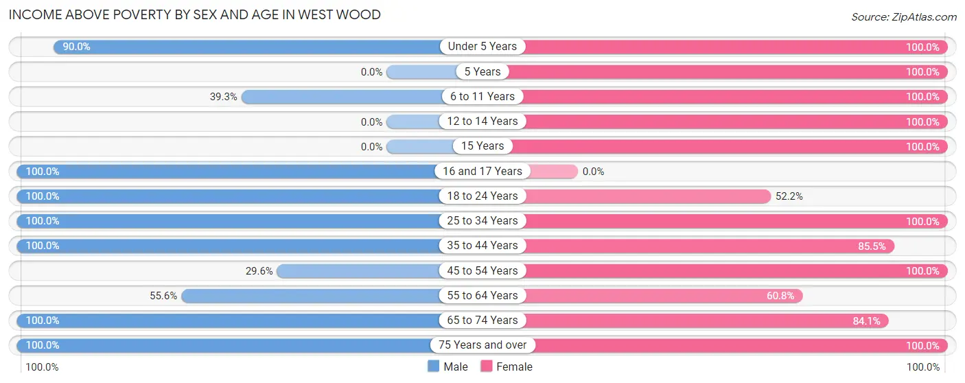 Income Above Poverty by Sex and Age in West Wood