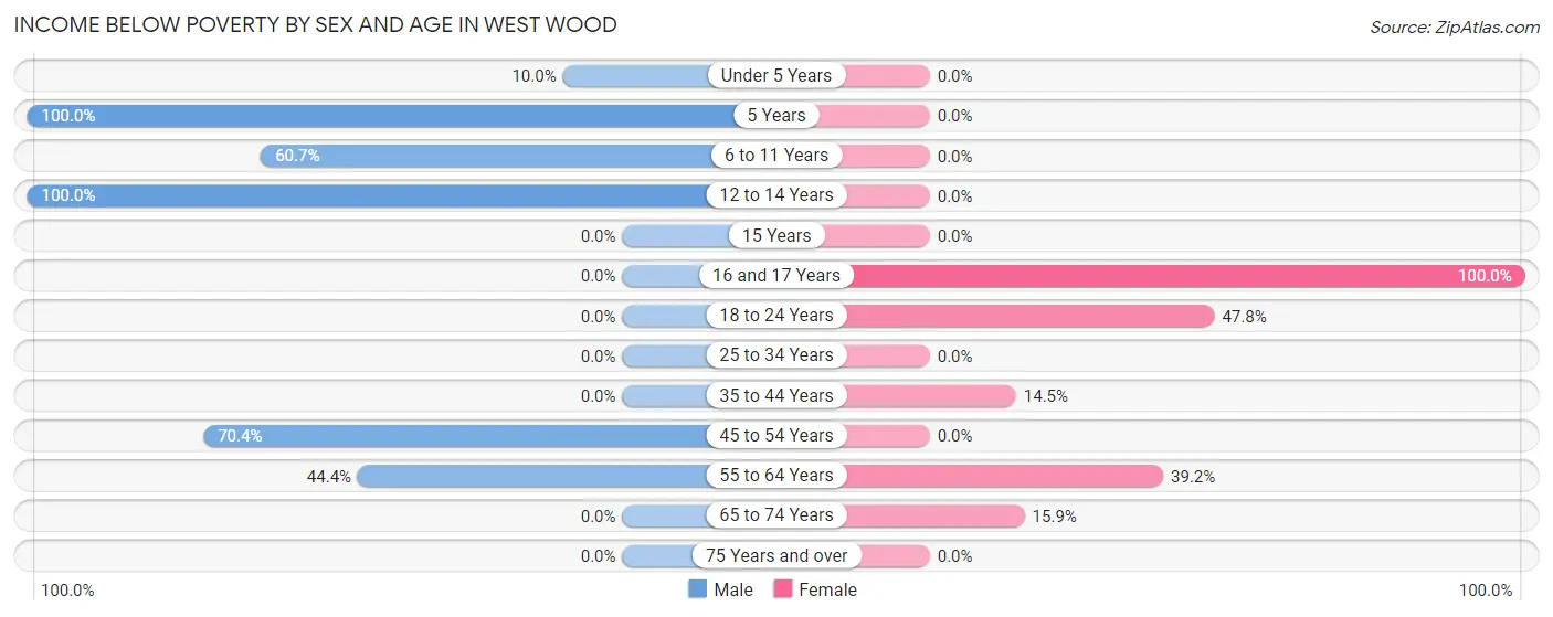 Income Below Poverty by Sex and Age in West Wood