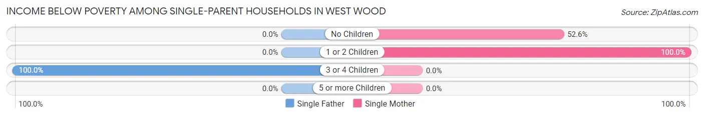 Income Below Poverty Among Single-Parent Households in West Wood
