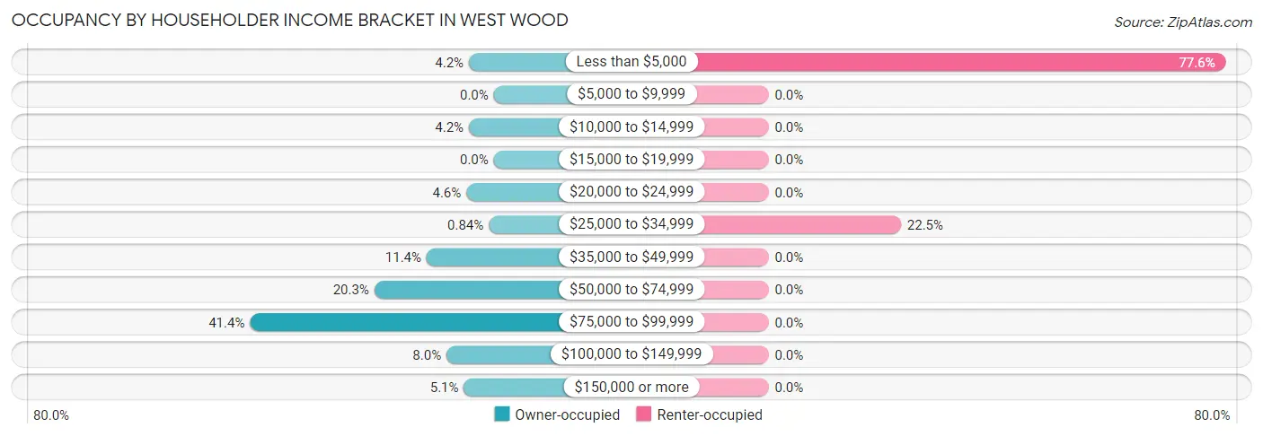 Occupancy by Householder Income Bracket in West Wood