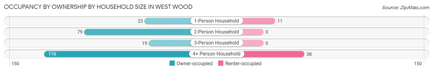 Occupancy by Ownership by Household Size in West Wood