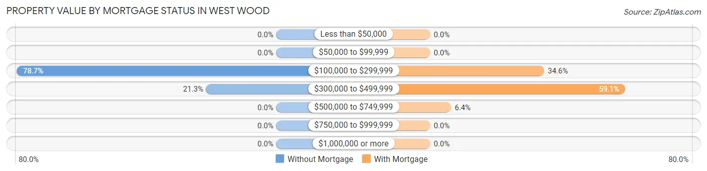 Property Value by Mortgage Status in West Wood