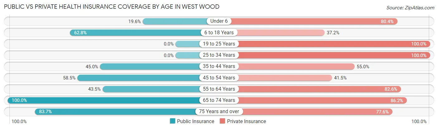Public vs Private Health Insurance Coverage by Age in West Wood